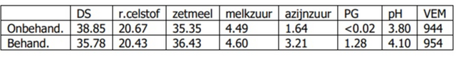 Schema Bonsilage Fit